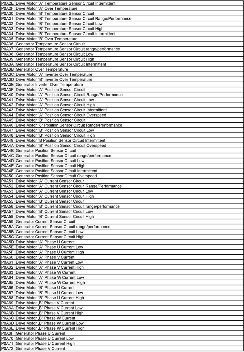 Motor "B" Over Temperature P0A36 Generator Temperature Sensor Circuit P0A37 Generator Temperature Sensor Circuit range/performance P0A38 Generator Temperature Sensor Circuit Low P0A39 Generator