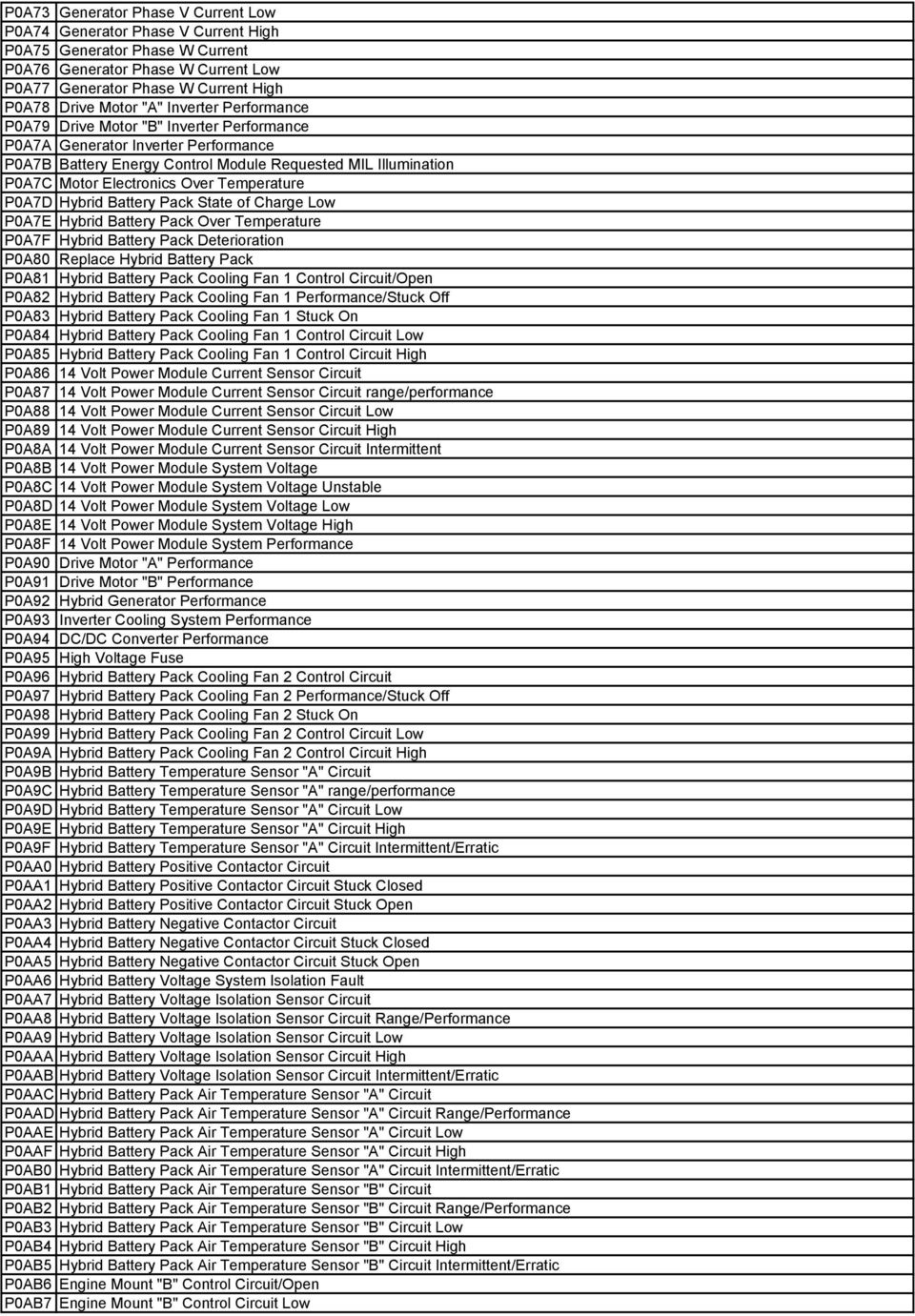 Temperature P0A7D Hybrid Battery Pack State of Charge Low P0A7E Hybrid Battery Pack Over Temperature P0A7F Hybrid Battery Pack Deterioration P0A80 Replace Hybrid Battery Pack P0A81 Hybrid Battery