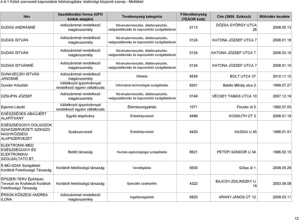 ELEKTRONIK-MED EGÉSZSÉGÜGYI ÉS ELEKTRONIKAI SZOLGÁLTATO BT. É-MŰ-SZAK Szolgáltató Korlátolt 0124 KATONA JÓZSEF UTCA 7 2008.01.10 Oktatás 8559 BOLT UTCA 37. 2010.11.