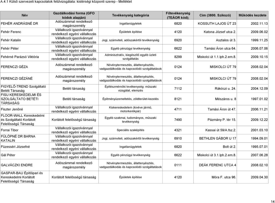 06 Adminisztratív, kiegészítő egyéb üzleti szolgáltatás 8299 Miskolci út 1.1.lph.2.em.8. 2009.10.15 0124 MISKOLCI ÚT 79 2008.02.