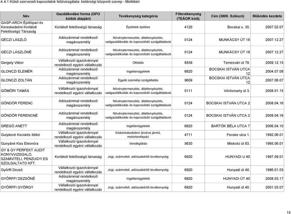 1 Vörösmarty út 3. 2008.01.15 GÖNDÖR FERENC 0124 BOCSKAI ISTVÁN UTCA 2 2008.04.
