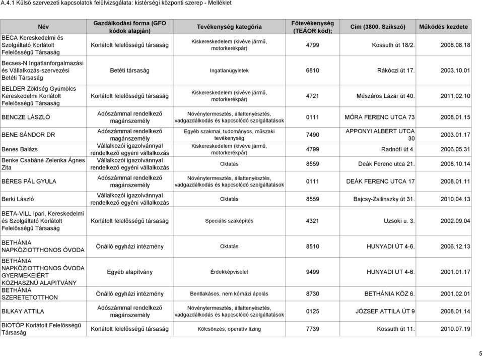 KÖZHASZNÚ ALAPITVÁNY BETHÁNIA SZERETETOTTHON BILKAY ATTILA BIOTÓP Korlátolt Felelősségű Társaság 4799 Kossuth út 18/2. 2008.08.18 Ingatlanügyletek 6810 