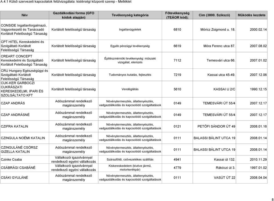 14 Egyéb pénzügyi tevékenység 6619 Móra Ferenc utca 87. 2007.08.02 Építészmérnöki tevékenység: műszaki vizsgálat, elemzés 7112 Temesvári utca 66. 2007.01.