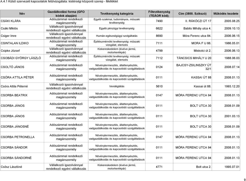 06.15 Építészmérnöki tevékenység: műszaki vizsgálat, elemzés Építészmérnöki tevékenység: műszaki vizsgálat, elemzés 7111 MORA F U 66. 1986.05.01 4799 Miskolci út 2. 2006.06.13 7112 TÁNCSICS MIHÁLY U 20 1988.