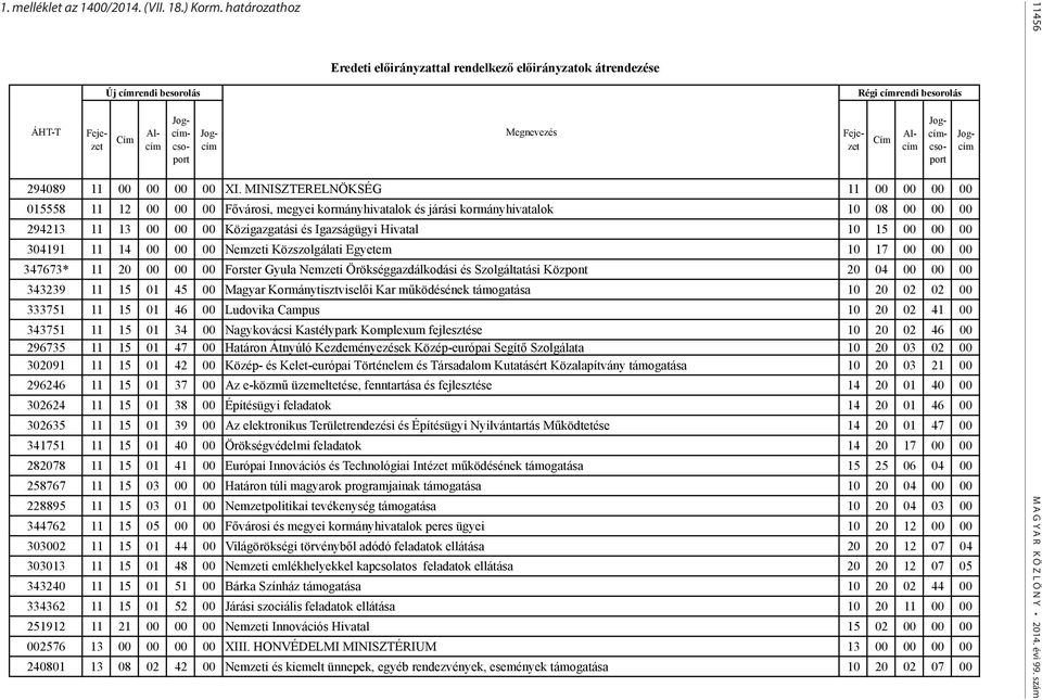 MINISZTERELNÖKSÉG 11 00 00 00 00 015558 11 12 00 00 00 Fővárosi, megyei kormányhivatalok és járási kormányhivatalok 10 08 00 00 00 294213 11 13 00 00 00 Közigazgatási és Igazságügyi Hivatal 10 15 00