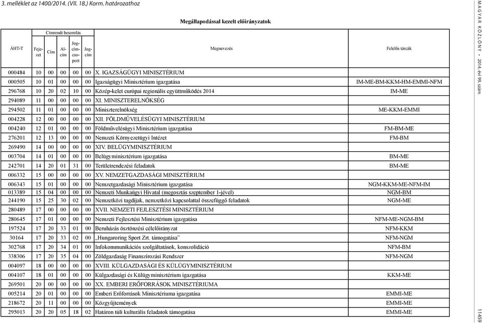 00 00 00 XI. MINISZTERELNÖKSÉG 294502 11 01 00 00 00 Miniszterelnökség ME-KKM-EMMI 004228 12 00 00 00 00 XII.