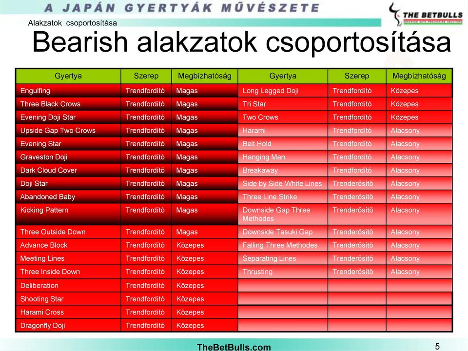 Black Crows Trendfordító Magas Tri Star Trendfordító Közepes Evening Doji Star Trendfordító Magas Two Crows Trendfordító Közepes Upside Gap Two Crows Trendfordító Magas Harami Trendfordító Alacsony