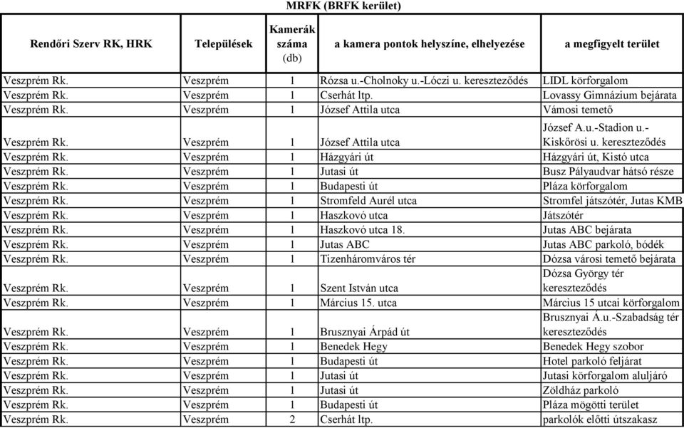 MRFK (BRFK kerület) Kamerák száma (db) a kamera pontok helyszíne,  elhelyezése - PDF Ingyenes letöltés