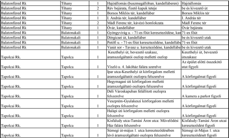 András tér Balatonfüred Rk Tihany 2 Mádl Ferenc tér, kávézó homlokzata Mádl Ferenc tér Balatonfüred Rk Tihany Óvár, kandelláber Óvár bejárata Balatonfüred Rk Balatonakali Gyöngyvirág u.