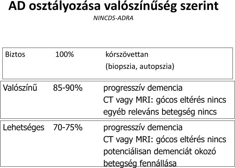 eltérés nincs egyéb releváns betegség nincs Lehetséges 70-75% progresszív