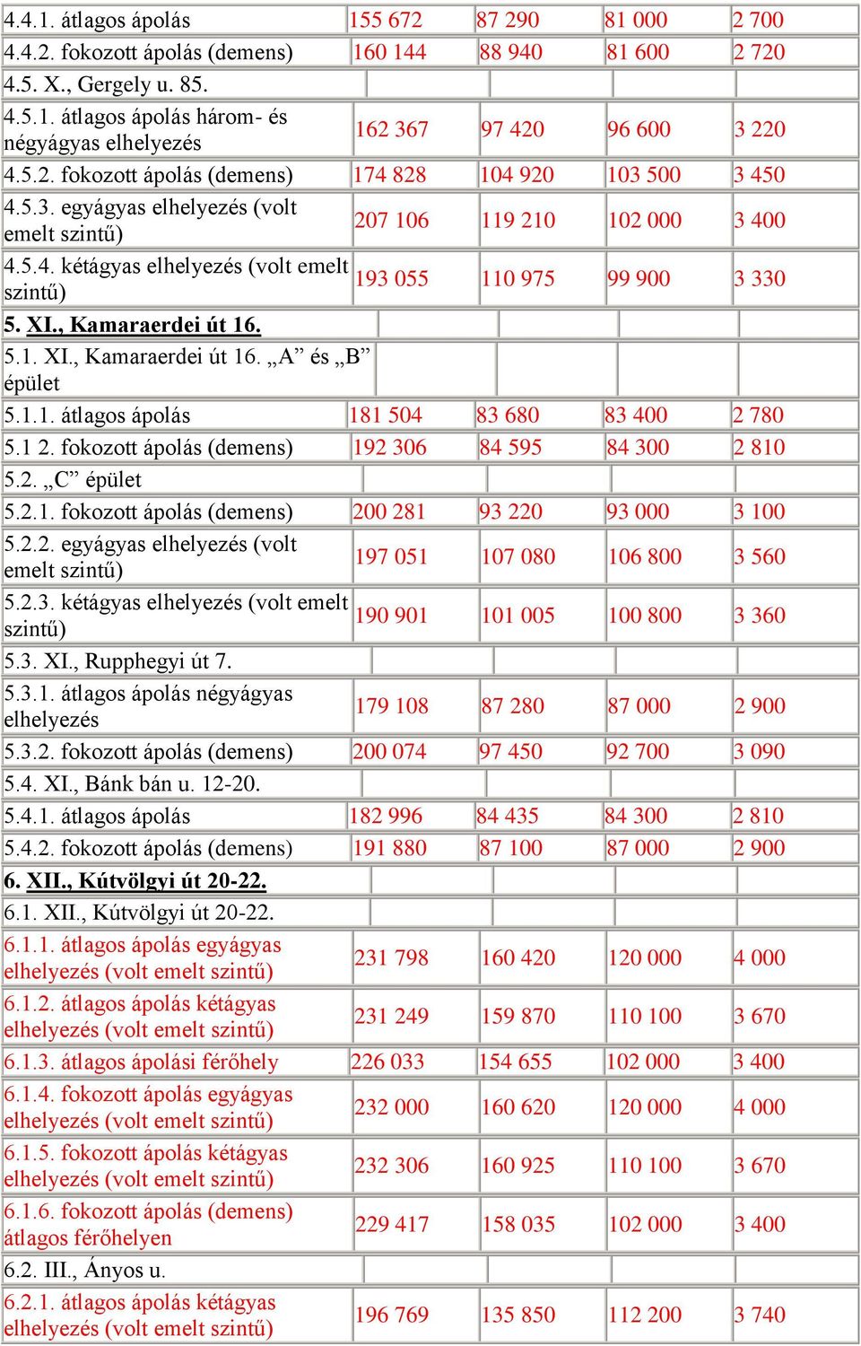 , Kamaraerdei út 16. 5.1. XI., Kamaraerdei út 16. A és B épület 5.1.1. átlagos ápolás 181 504 83 680 83 400 2 780 5.1 2. fokozott ápolás (demens) 192 306 84 595 84 300 2 810 5.2. C épület 5.2.1. fokozott ápolás (demens) 200 281 93 220 93 000 3 100 5.