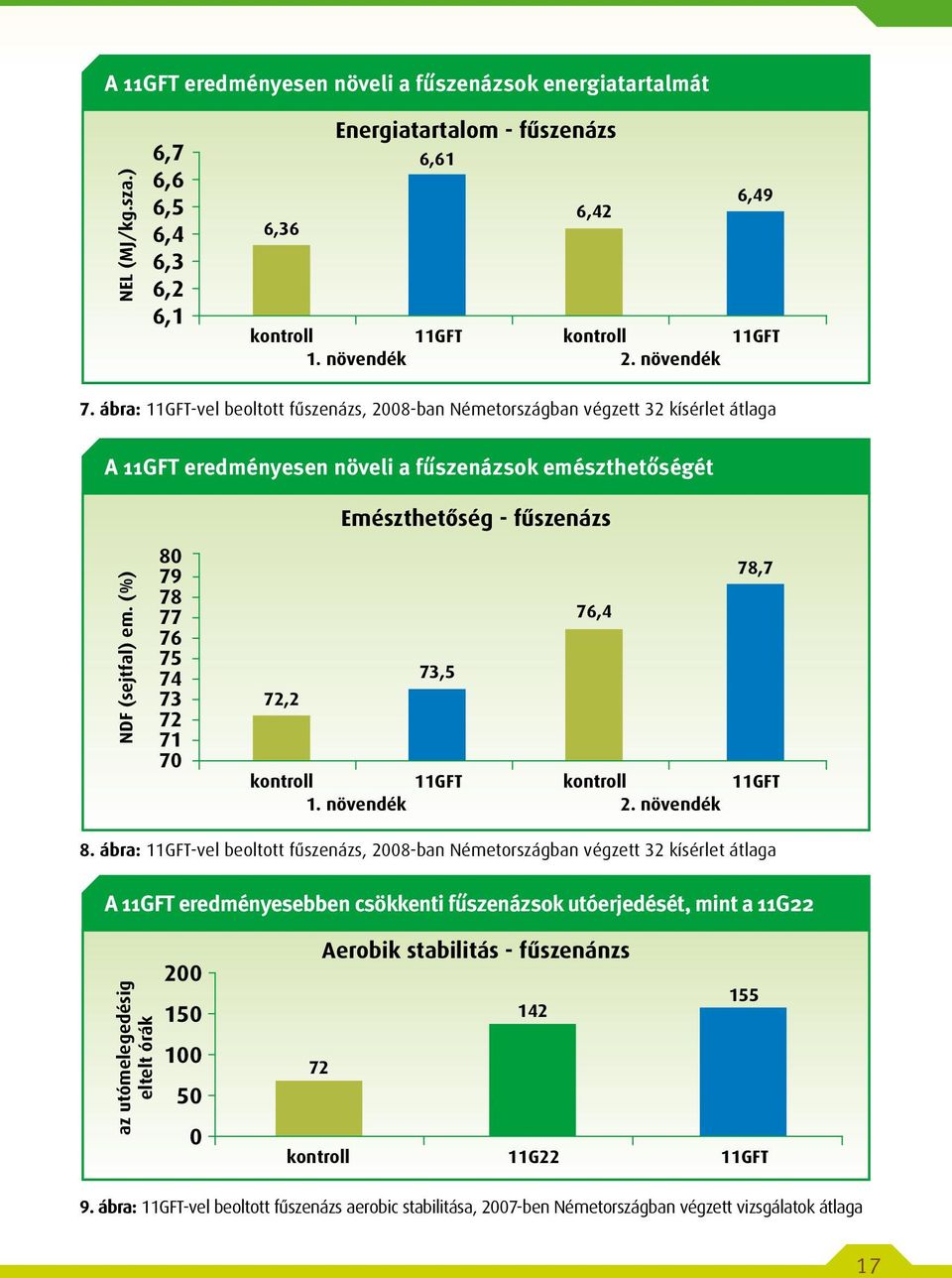 (%) 80 79 78 77 76 75 74 73 72 71 70 76,4 73,5 72,2 11GFT 1. növendék 2. növendék 78,7 11GFT 8.