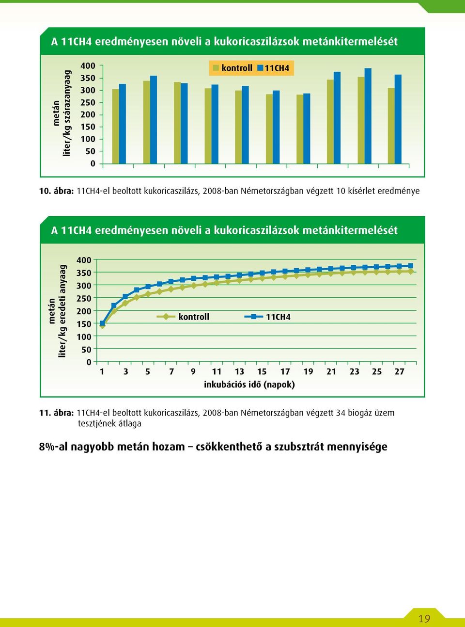 metánkitermelését metán liter/kg eredeti anyaag 400 350 300 250 200 150 100 50 0 11CH4 1 3 5 7 9 11 13 15 17 19 21 23 25 27 inkubációs idő (napok) 11.