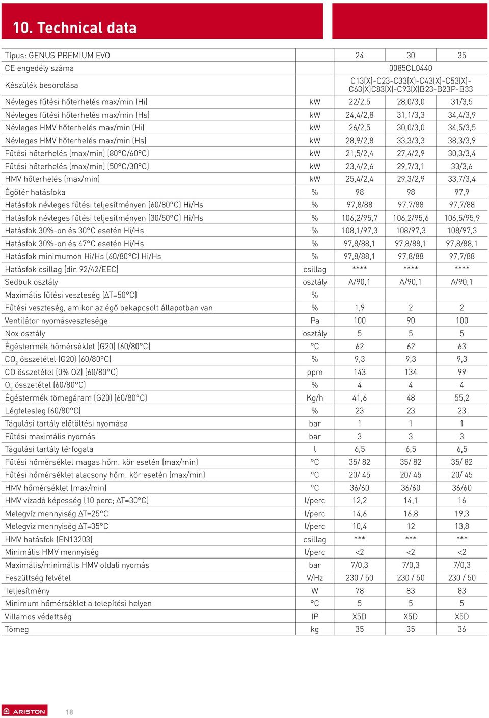 kw 28,9/2,8 33,3/3,3 38,3/3,9 Fűtési hőterhelés (max/min) (80 C/60 C) kw 2,5/2,4 27,4/2,9 30,3/3,4 Fűtési hőterhelés (max/min) (50 C/30 C) kw 23,4/2,6 29,7/3, 33/3,6 HMV hőterhelés (max/min) kw