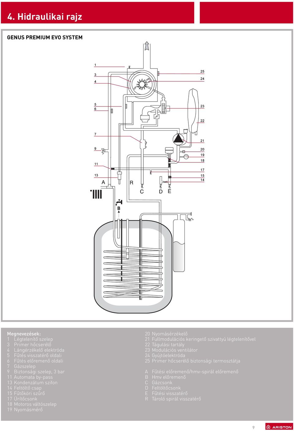 GENUS PREMIUM EVO. Kondenzációs kazánok <35 kw. Zona2. Zona1 - PDF Ingyenes  letöltés