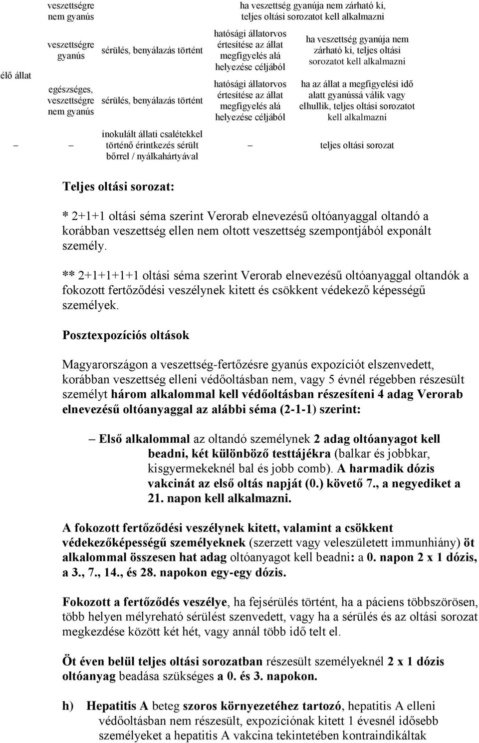 állatorvos értesítése az állat megfigyelés alá helyezése céljából ha veszettség gyanúja nem zárható ki, teljes oltási sorozatot kell alkalmazni ha az állat a megfigyelési idő alatt gyanússá válik