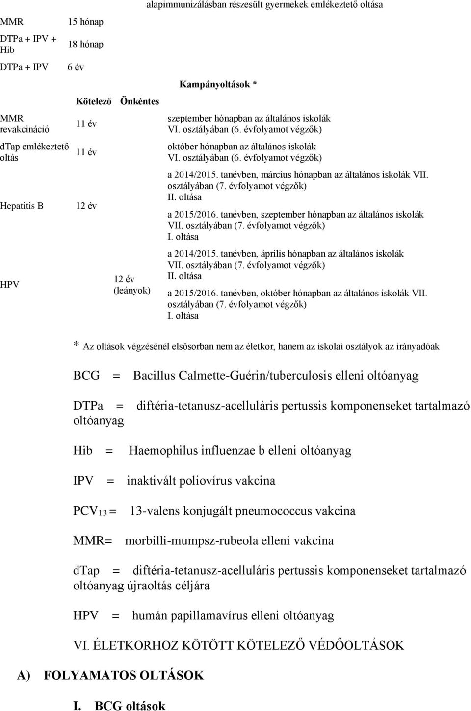 tanévben, március hónapban az általános iskolák VII. osztályában (7. évfolyamot végzők) II. oltása a 2015/2016. tanévben, szeptember hónapban az általános iskolák VII. osztályában (7. évfolyamot végzők) I. oltása a 2014/2015.