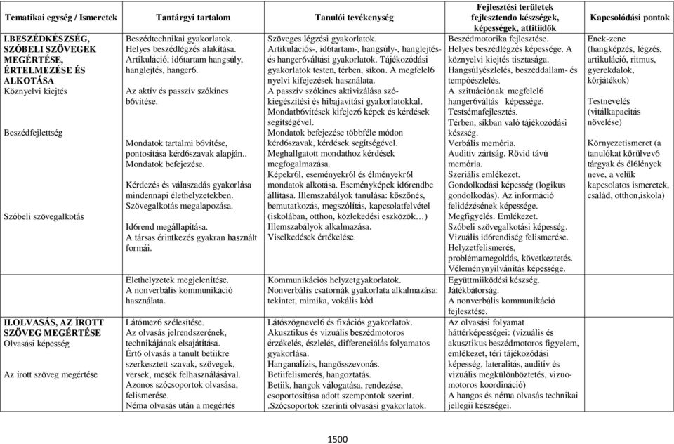 Az aktív és passzív szókincs b6vítése. Mondatok tartalmi b6vítése, pontosítása kérd6szavak alapján.. Mondatok befejezése. Kérdezés és válaszadás gyakorlása mindennapi élethelyzetekben.