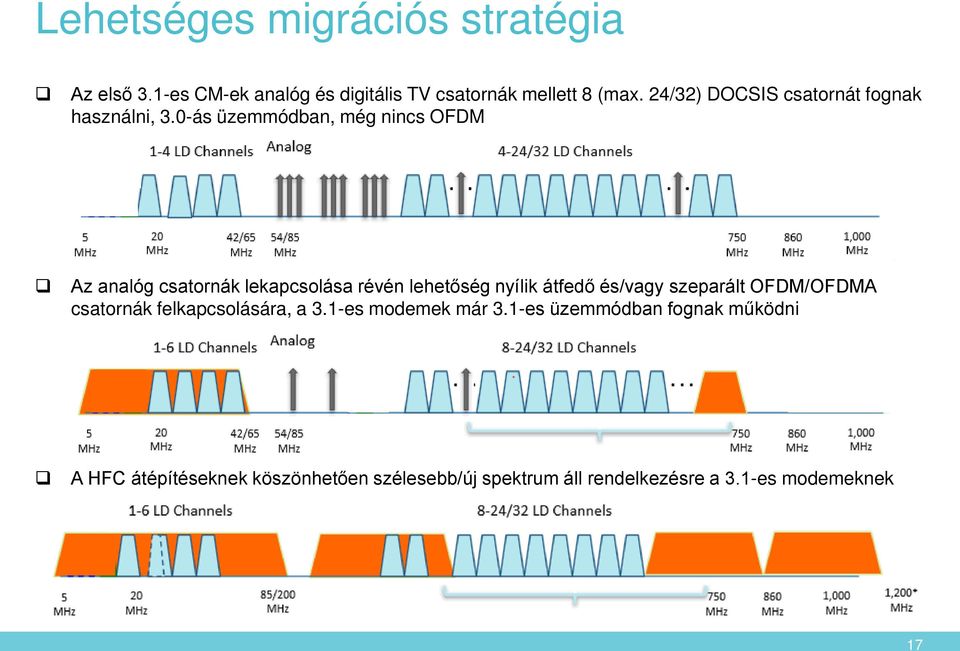 0-ás üzemmódban, még nincs OFDM Az analóg csatornák lekapcsolása révén lehetőség nyílik átfedő és/vagy