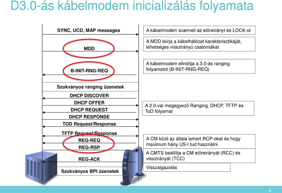 0-ás ranging folyamatot (B-INIT-RNG-REQ) Szokványos ranging üzenetek DHCP DISCOVER DHCP OFFER DHCP REQUEST DHCP RESPONSE TOD Request/Response TFTP Request/Response