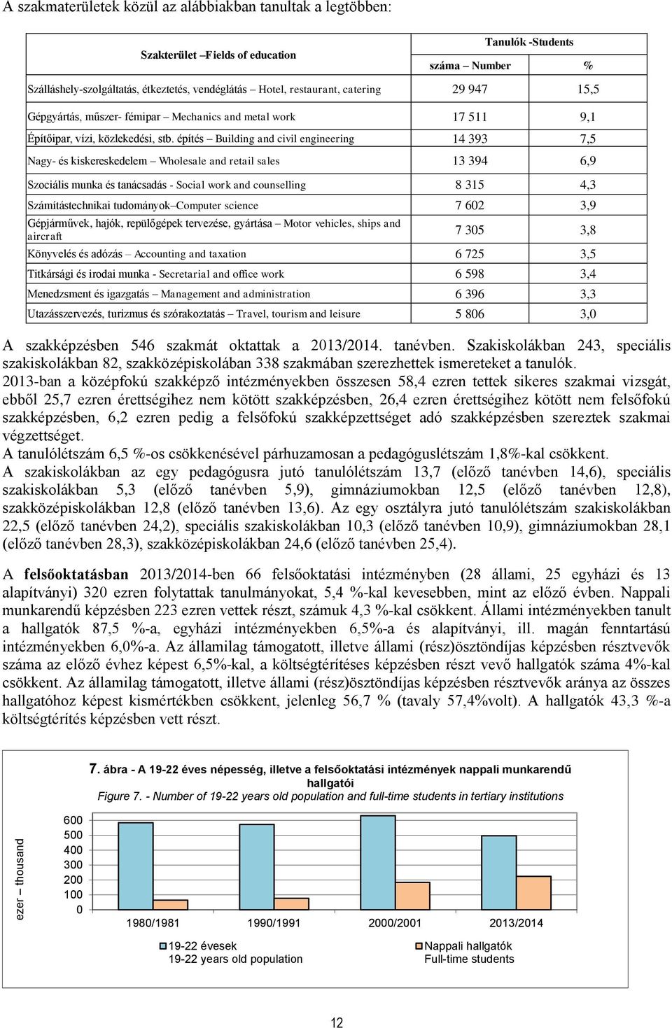 építés Building and civil engineering 14 393 7,5 Nagy- és kiskereskedelem Wholesale and retail sales 13 394 6,9 Szociális munka és tanácsadás - Social work and counselling 8 315 4,3 Számítástechnikai