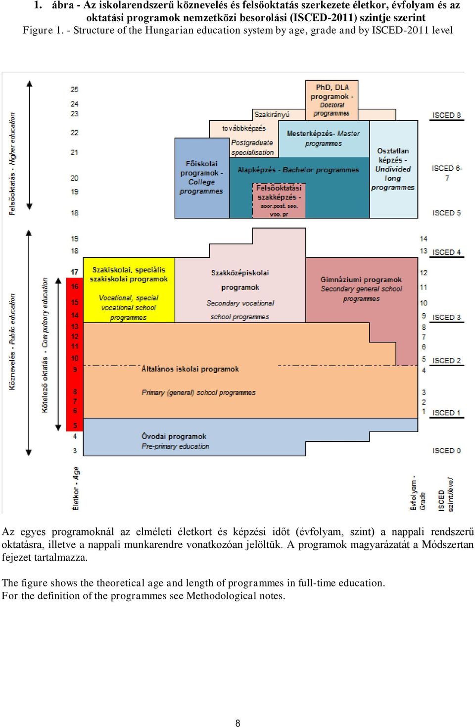 - Structure of the Hungarian education system by age, grade and by ISCED-2011 level Az egyes programoknál az elméleti életkort és képzési időt (évfolyam,
