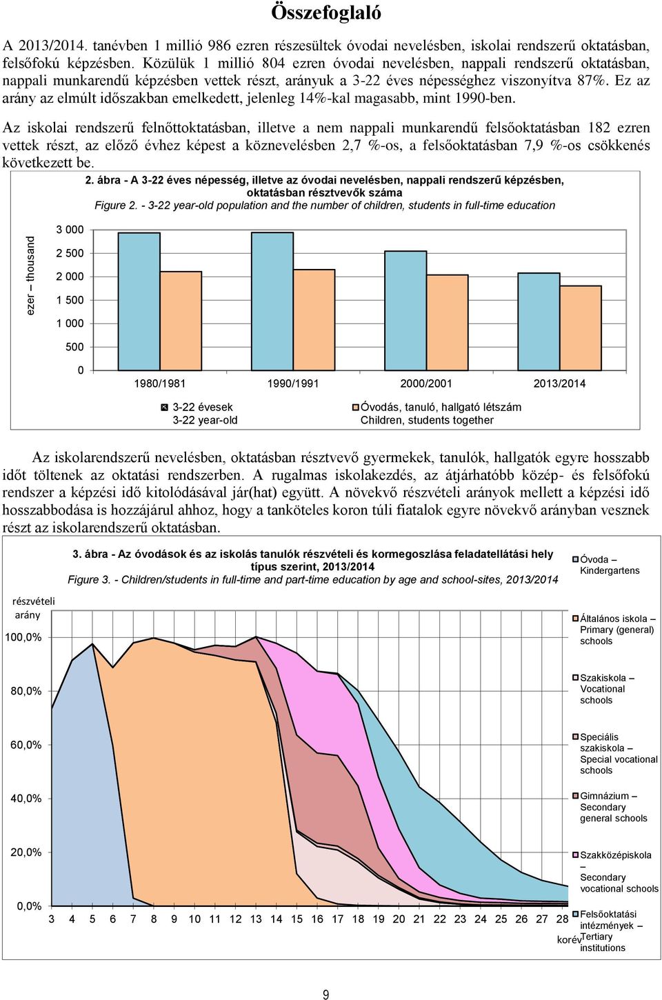 Ez az arány az elmúlt időszakban emelkedett, jelenleg 14%-kal magasabb, mint 1990-ben.