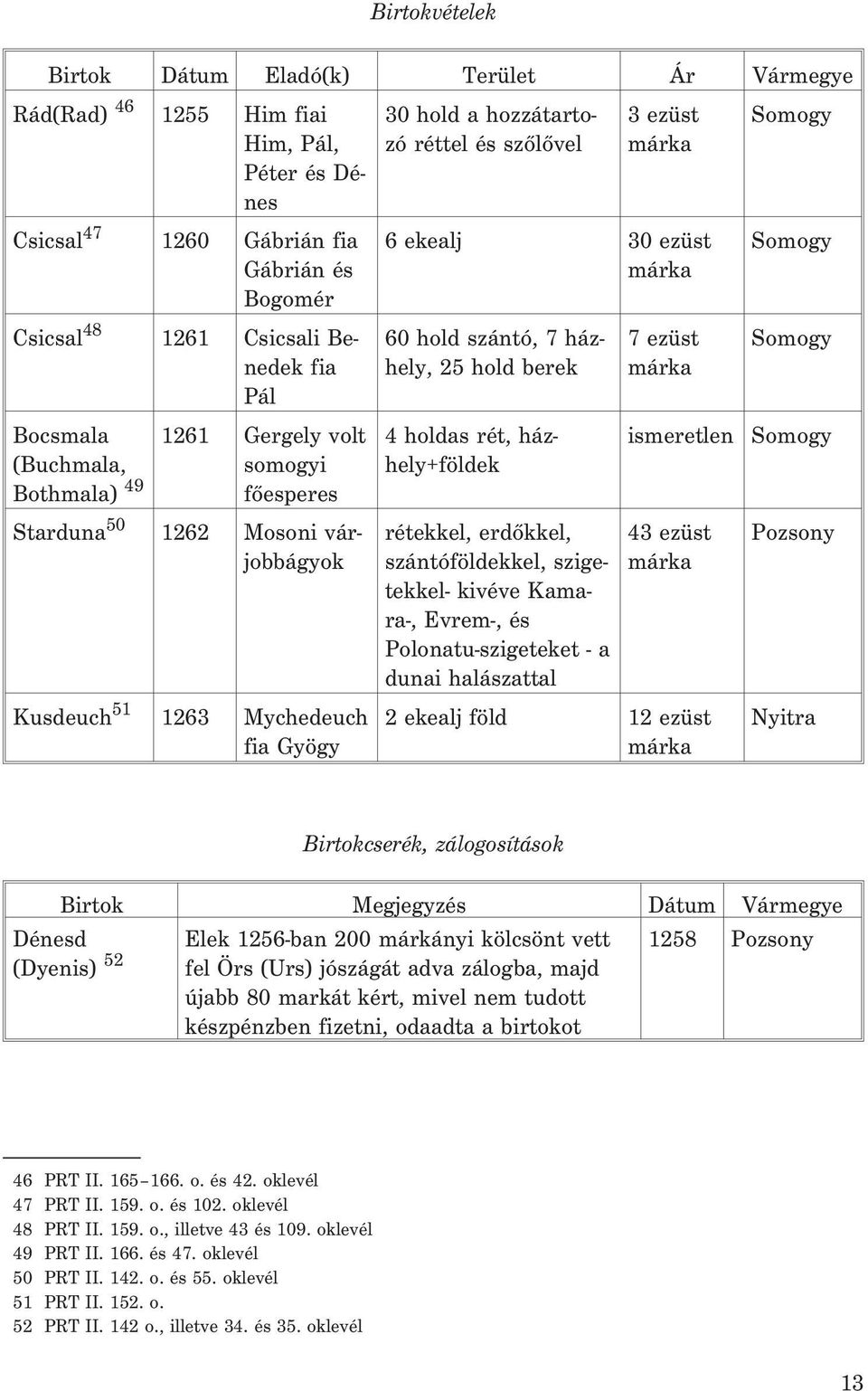 6 ekealj 30 ezüst márka 60 hold szántó, 7 házhely, 25 hold berek 4 holdas rét, házhely+földek rétekkel, erdõkkel, szántóföldekkel, szigetekkel- kivéve Kamara-, Evrem-, és Polonatu-szigeteket - a