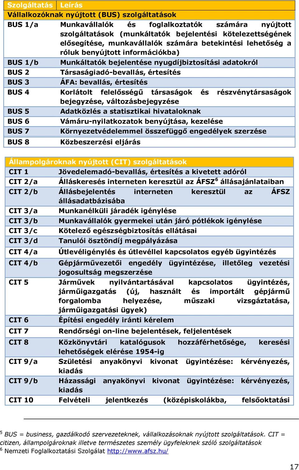 értesítés BUS 4 Korlátolt felelősségű társaságok és részvénytársaságok bejegyzése, változásbejegyzése BUS 5 BUS 6 BUS 7 BUS 8 Adatközlés a statisztikai hivataloknak Vámáru-nyilatkozatok benyújtása,