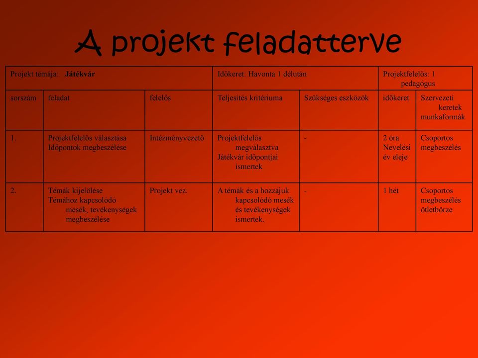 Projektfelelős választása Időpontok megbeszélése Intézményvezető Projektfelelős megválasztva Játékvár időpontjai ismertek - 2 óra Nevelési év