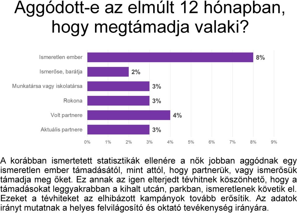 partnerük, vagy ismerősük támadja meg őket.