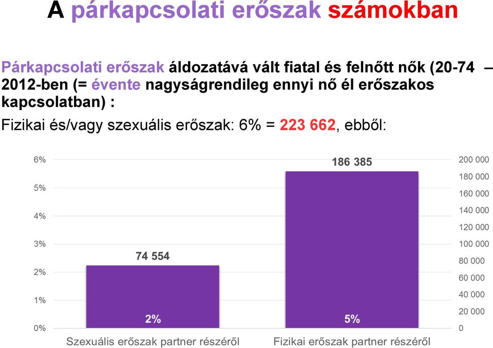 évente nagyságrendileg ennyi nő él erőszakos