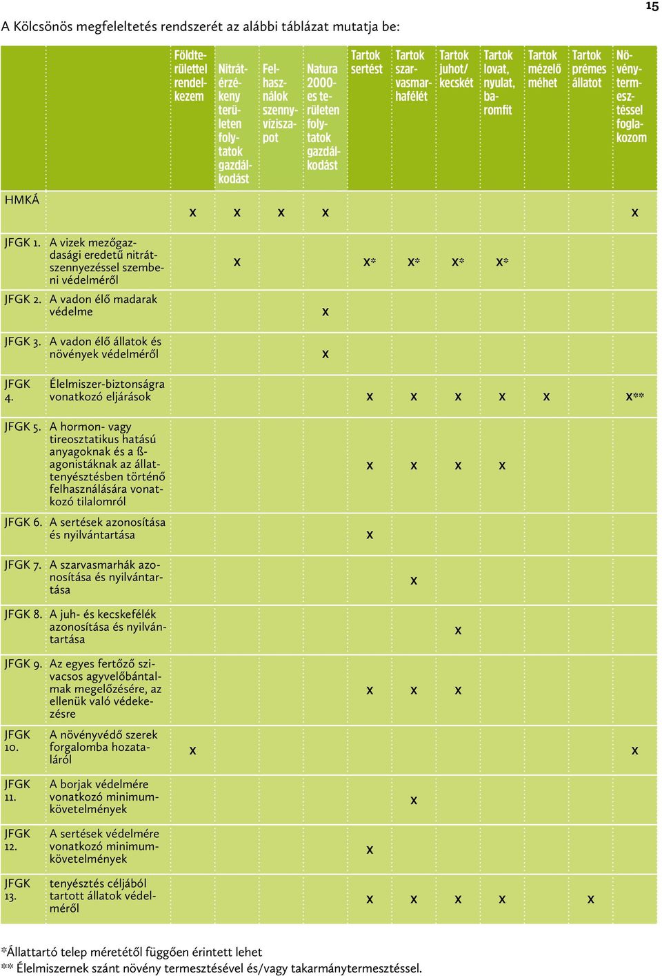 X X JFGK 1. JFGK 2. vizek mező gazdasági eredetű nitrátszennyezéssel szembeni védelméről vadon élő madarak védelme X X X* X* X* X* JFGK 3. vadon élő állatok és növények védelméről X JFGK 4.