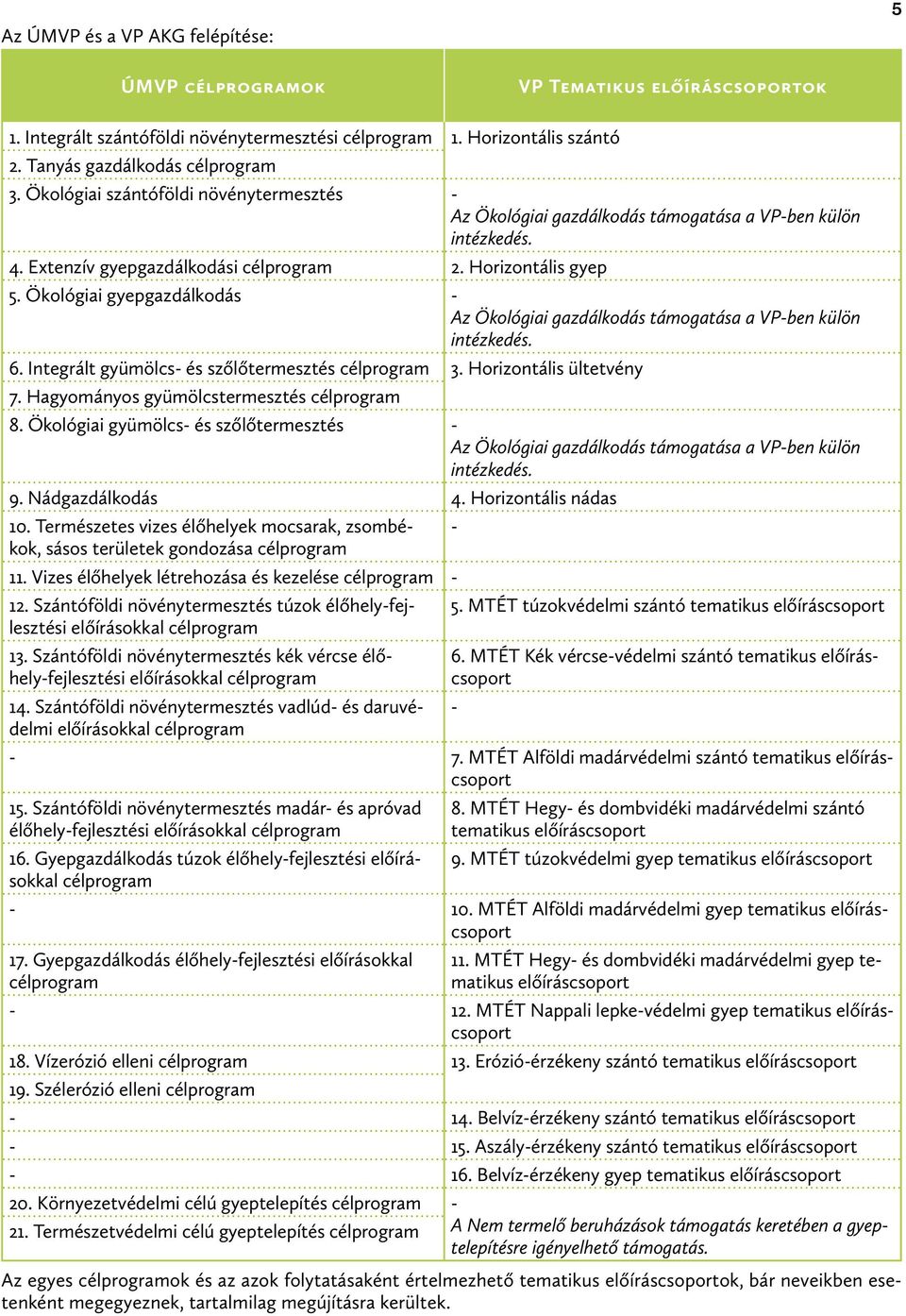 Ökológiai gyepgazdálkodás - z Ökológiai gazdálkodás támogatása a VP-ben külön intézkedés. 6. Integrált gyümölcs- és szőlőtermesztés célprogram 3. Horizontális ültetvény 7.