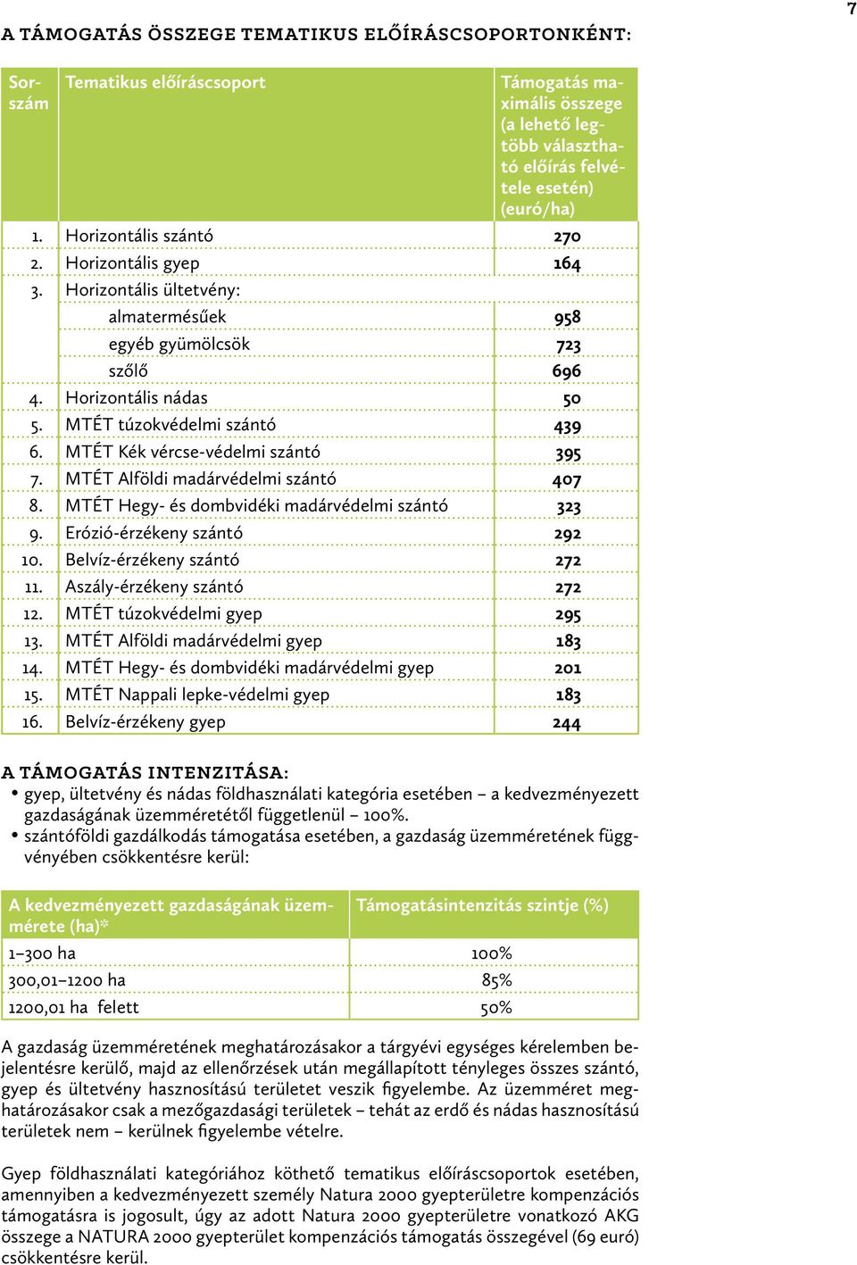 MTÉT Kék vércse-védelmi szántó 395 7. MTÉT lföldi madárvédelmi szántó 407 8. MTÉT Hegy- és dombvidéki madárvédelmi szántó 323 9. Erózió-érzékeny szántó 292 10. Belvíz-érzékeny szántó 272 11.