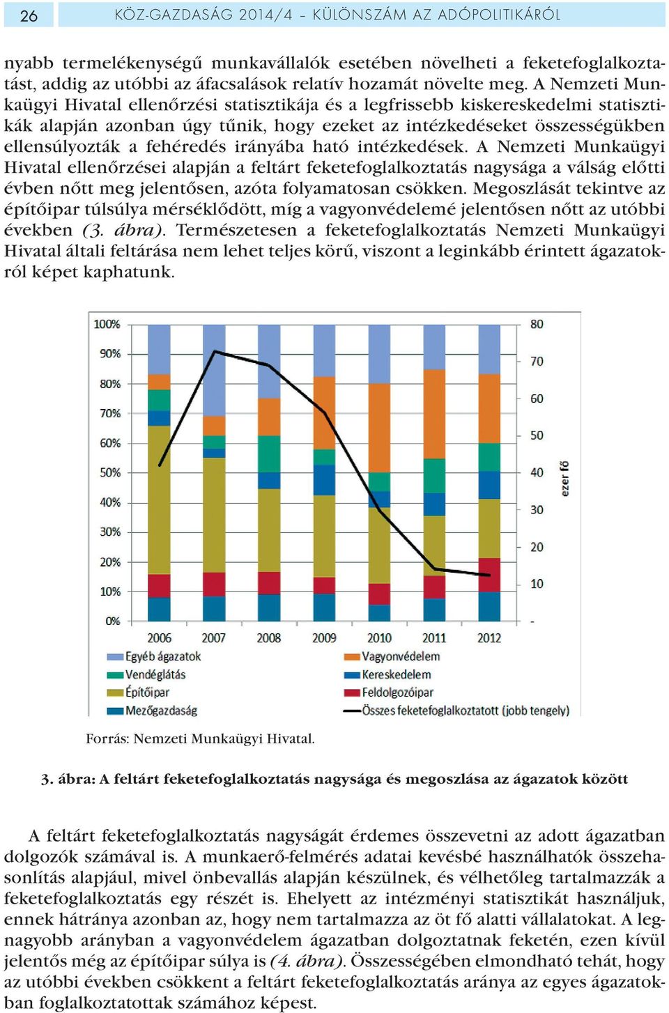 irányába ható intézkedések. A Nemzeti Munkaügyi Hivatal ellenőrzései alapján a feltárt feketefoglalkoztatás nagysága a válság előtti évben nőtt meg jelentősen, azóta folyamatosan csökken.