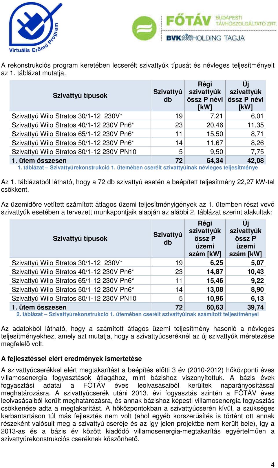 65/1-12 230V Pn6* 11 15,50 8,71 Szivattyú Wilo Stratos 50/1-12 230V Pn6* 14 11,67 8,26 Szivattyú Wilo Stratos 80/1-12 230V PN10 5 9,50 7,75 1. ütem összesen 72 64,34 42,08 1.