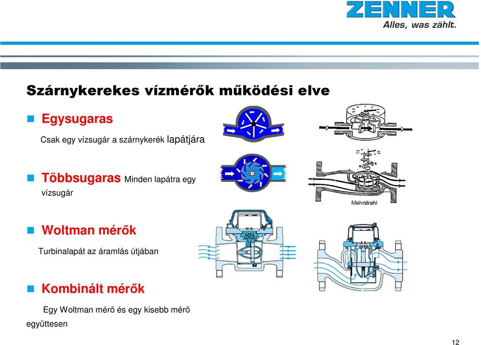 egy vízsugár Woltman mérők Turbinalapát az áramlás útjában