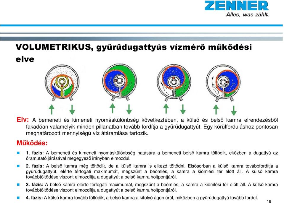 fázis: A bemeneti és kimeneti nyomáskülönbség hatására a bemeneti belső kamra töltődik, eközben a dugattyú az óramutató járásával megegyező irányban elmozdul. 2.