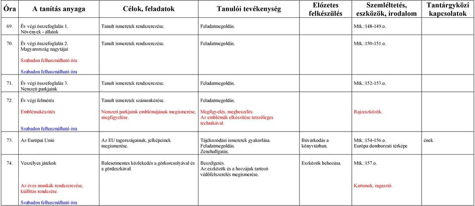 Megfigyelés, megbeszélés. Az emblémák elkészítése tetszőleges technikával. Rajzeszközök. 73. Az Európai Unió Az EU tagországainak, jelképeinek Zenehallgatás. könyvtárban. Mtk.:154-156.o. Európa domborzati térképe ének 74.