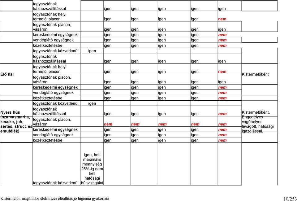 házhozszállítással (szarvasmarha, fogyasztónak piacon, kecske, juh, vásáron sertés, strucc és kereskedelmi egységnek emufélék) vendéglátó egységnek közétkeztetésbe nem nem nem nem nem nem nem nem nem