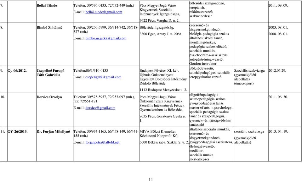 ), fax: 72/551-121 E-mail: dorsics@gmail.com 11. GY-26/2013. Dr. Forján Mihályné Telefon: 30/974-1165, 66/458-149, 66/441-155 (mh.) E-mail: forjanpetra@alfold.