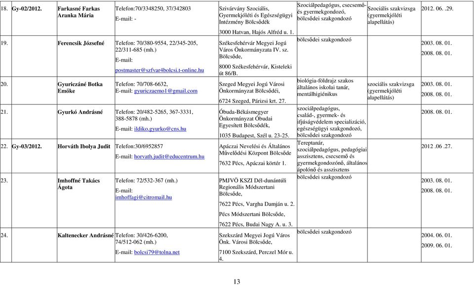 ) E-mail: ildiko.gyurko@cns.hu 22. Gy-03/2012. Horváth Ibolya Judit Telefon:30/6952857 23. Imhoffné Takács Ágota E-mail: horvath.judit@educentrum.hu Telefon: 72/532-367 (mh.