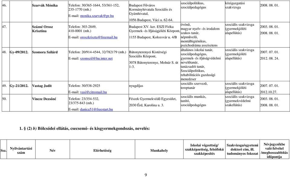 Vincze Dezsőné Telefon: 23/354-532, 23/375-843 (mh.) E-mail: danica51@freestart.hu Budapest Főváros Kormányhivatala Szociális és Gyámhivatal, szociálpolitikus, szociálpedagógus 1056 Budapest, Váci u.