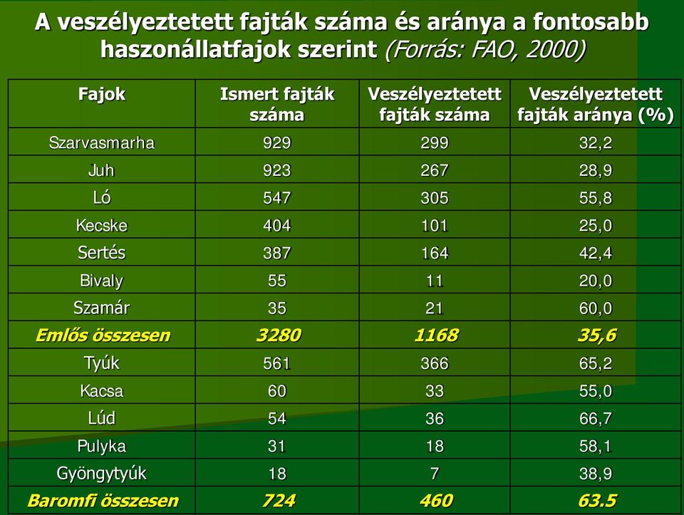 547 305 55,8 Kecske 404 101 25,0 Sertés 387 164 42,4 Bivaly 55 11 20,0 Szamár 35 21 60,0 Emlős összesen 3280 1168