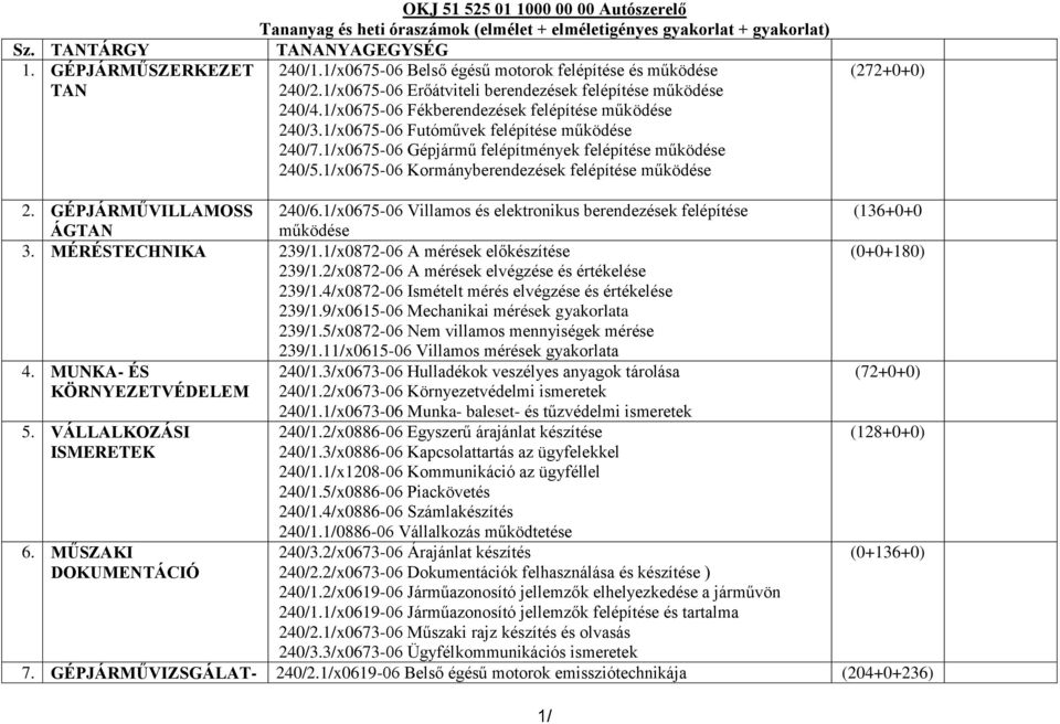 1/x0675-06 Futóművek felépítése működése 240/7.1/x0675-06 Gépjármű felépítmények felépítése működése 240/5.1/x0675-06 Kormányberendezések felépítése működése (272+0+0) 2. GÉPJÁRMŰVILLAMOSS 240/6.