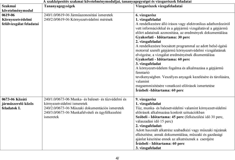 vizsgafeladat A rendelkezésre álló írásos vagy elektronikus adathordozóról vett információkkal és a gépjármű vizsgálatával a gépjármű előírt adatainak azonosítása, az eredmények dokumentálása