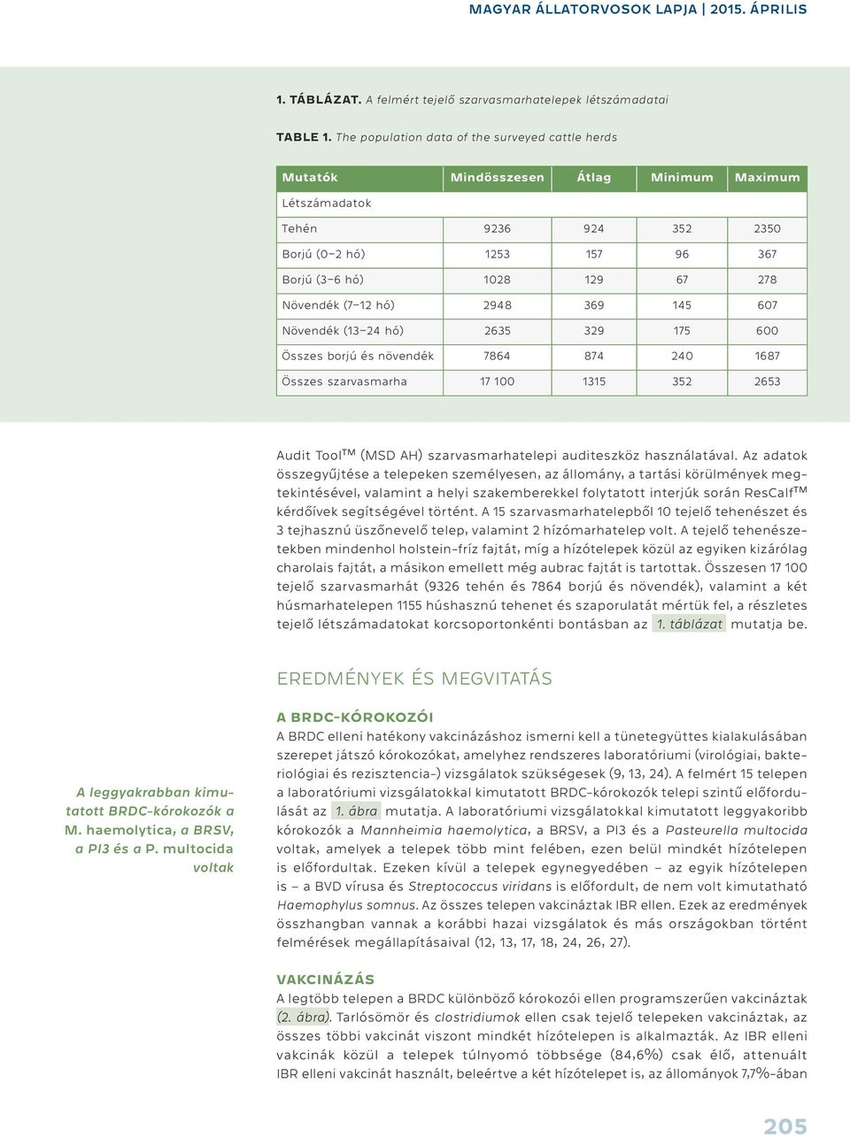 Növendék (7 12 hó) 2948 369 145 607 Növendék (13 24 hó) 2635 329 175 600 Összes borjú és növendék 7864 874 240 1687 Összes szarvasmarha 17 100 1315 352 2653 Audit Tool (MSD AH) szarvasmarhatelepi