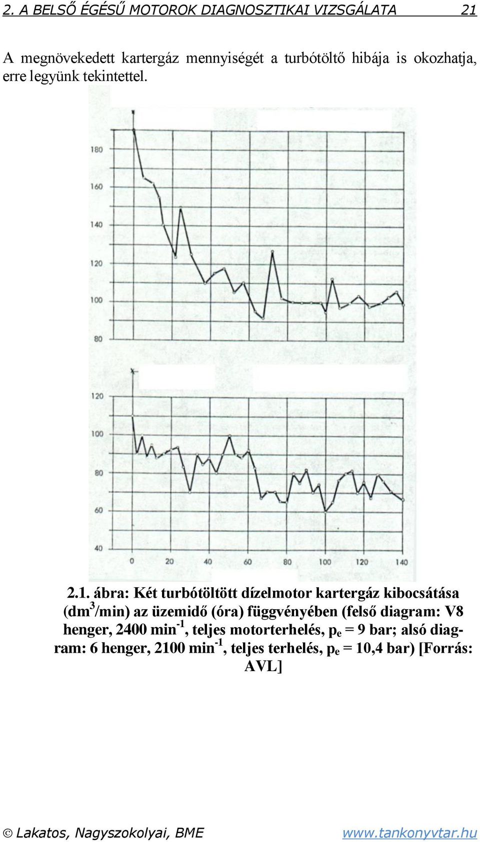 ábra: Két turbótöltött dízelmotor kartergáz kibocsátása (dm 3 /min) az üzemidő (óra) függvényében