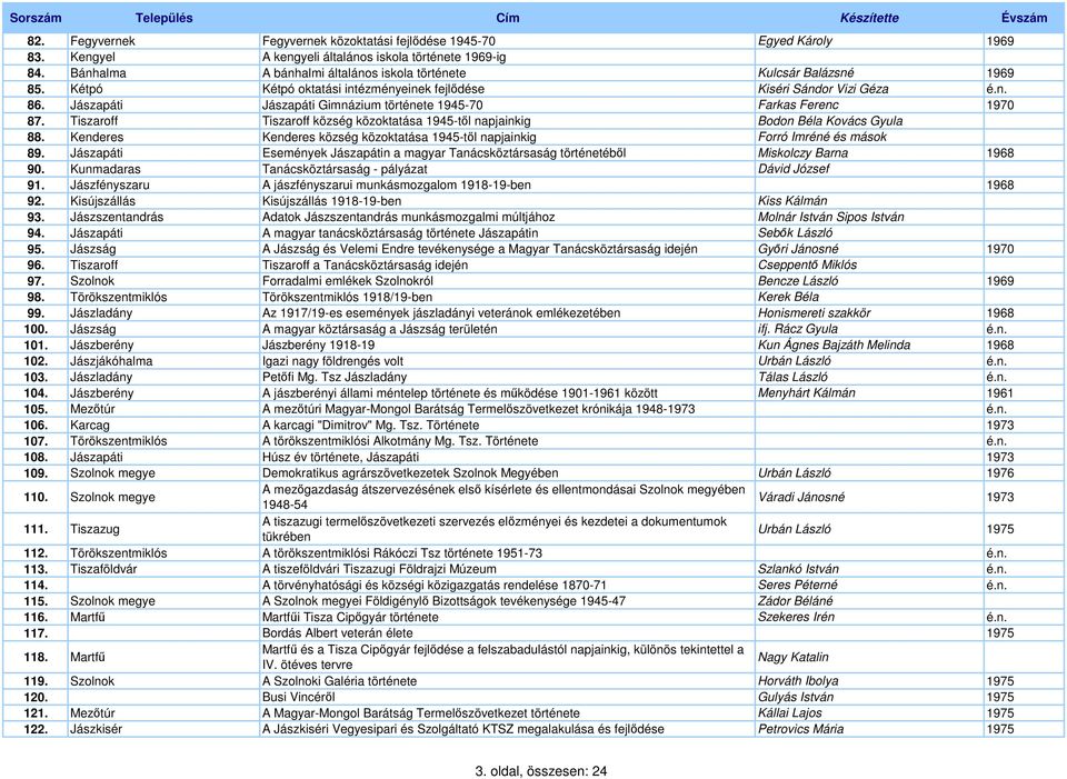 Jászapáti Jászapáti Gimnázium története 1945-70 Farkas Ferenc 1970 87. Tiszaroff Tiszaroff község közoktatása 1945-tıl napjainkig Bodon Béla Kovács Gyula 88.
